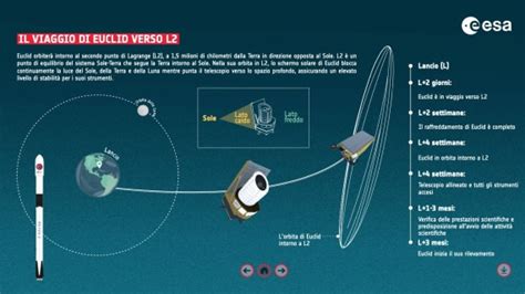 Il Telescopio Euclid è Pronto Al Lancio Svelerà I Misteri Della