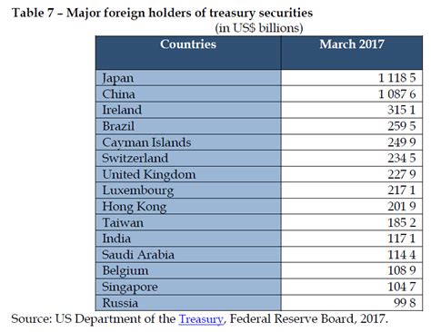 Major Foreign Holders Of Treasury Securities Epthinktank European