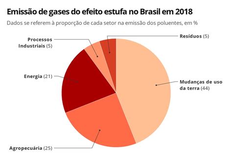 Mudança de uso do solo é responsável por 44 das emissões de gases do