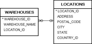 Oracle EXISTS Operator
