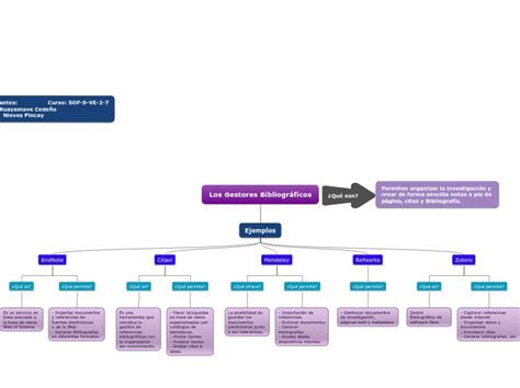 Los Gestores Bibliogr Ficos Mind Map