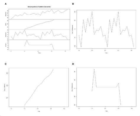 Decomposed Patient Flow Time Series Diagram A Decomposition Of Download Scientific Diagram