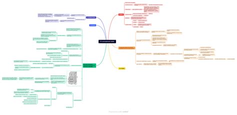 H1 Neuroanatomie Mindmap H1 Conceptuele Kader Inleiding Hersenen Deel