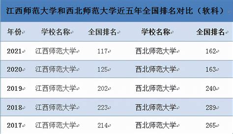 同类型师范大学，江西师范大学和西北师范大学，选择哪一所更好？ 说明书网