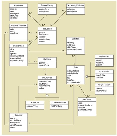 Domain Model Class Diagram For A Game Uml Class Diagram Exam