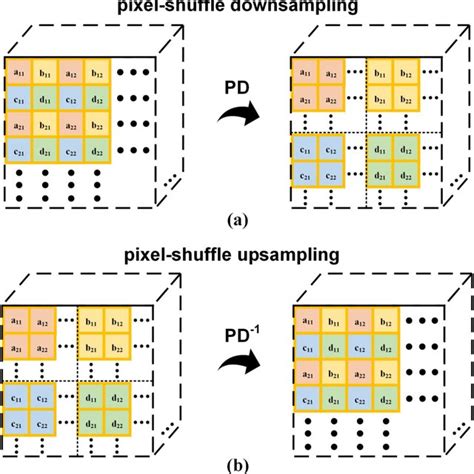 Diagram Of A PD PD And B PD 1 Pixel Shuffle Upsampling