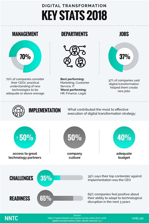 Infographic Digital Transformation Stats 2018 Nntc Blog