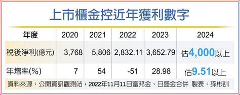 金控今年獲利 挑戰破4000億 上市櫃 旺得富理財網