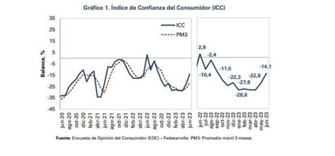 En Junio Fuerte Aumento En Confianza Del Consumidor