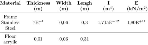 Specifications of the materials for frame legs and floors | Download ...