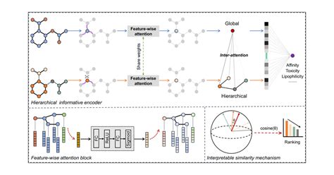 HiGNN A Hierarchical Informative Graph Neural Network For Molecular