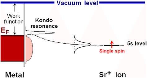 Color Online Schematic Energy Level Diagram For The Half Filled Sr