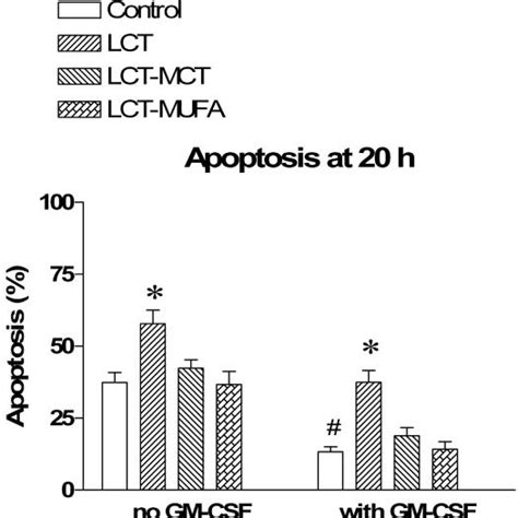 Effects Of The Nutrition Lipid Emulsions Lct Lct Mct And Lct Mufa On