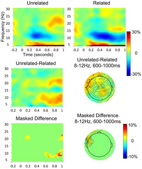 Figure From Gamma And Theta Band Synchronization During Semantic