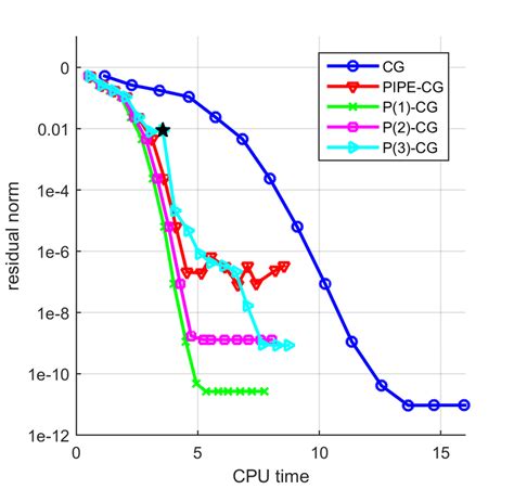 Accuracy Experiment On 20 Nodes 240 Processes For A 5 Point Stencil Download Scientific