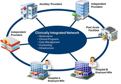 Integrate across Integrated Delivery System and align with EMR System