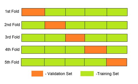 K Fold Cross Validation Python