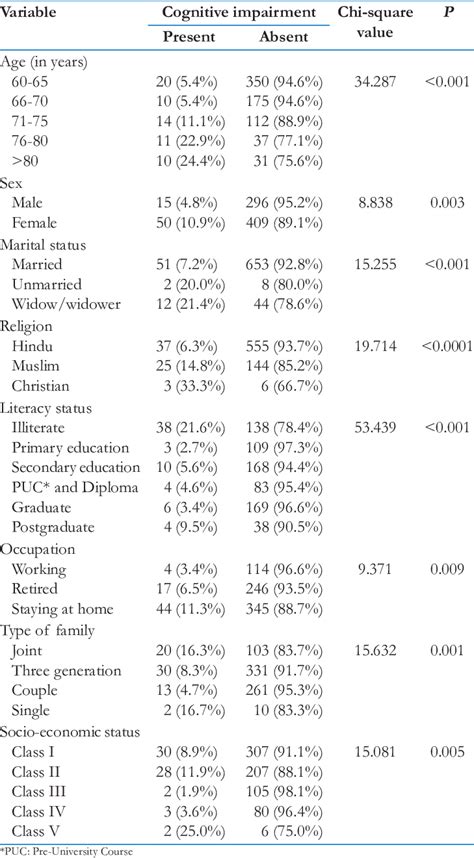 Association Between Socio Demographic Factors And Ci Download Scientific Diagram