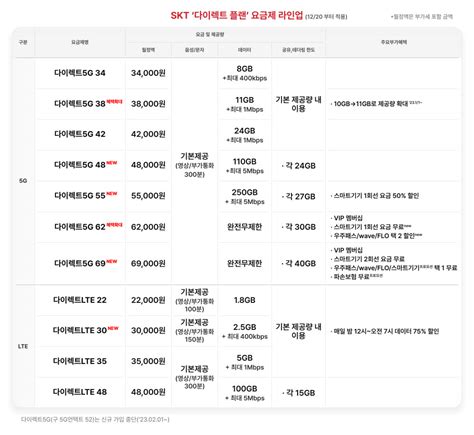 Sk텔레콤 온라인 전용 요금제 전면 개편결합할인·약정승계 적용 전자신문