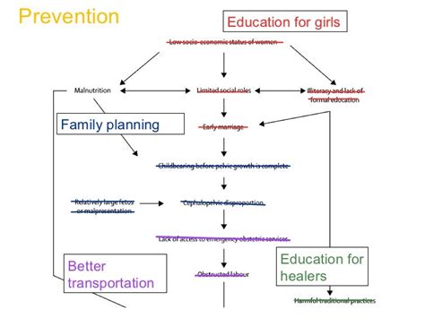 Obstetric Fistula