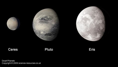 science-resources.co.uk - Solar System: Dwarf Planets