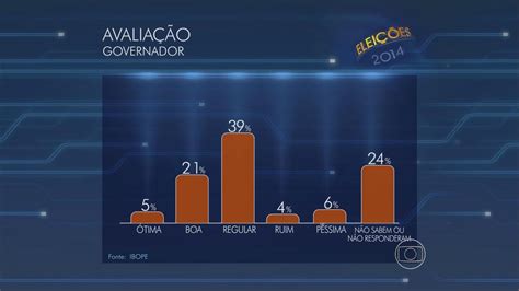 Pesquisa Ibope mostra avaliação do governo João Lyra Neto NE2 G1