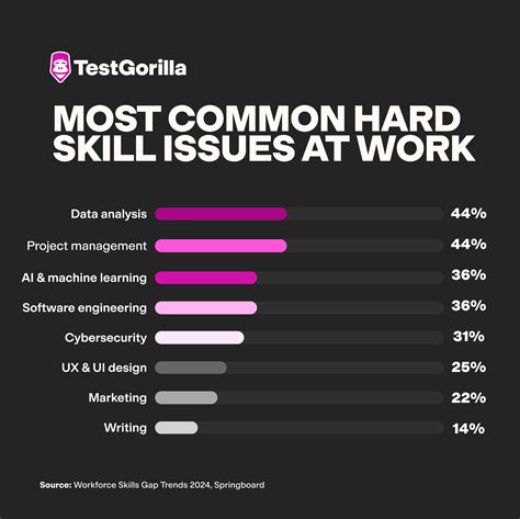 Identify And Solve Skill Issues In The Workplace Testgorilla