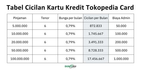 Syarat Simulasi Ubah Cicilan Tokopedia Card Bunga 0