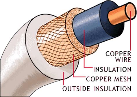 Transmission Lines Types Balance Two Wire Co Axial Waveguide