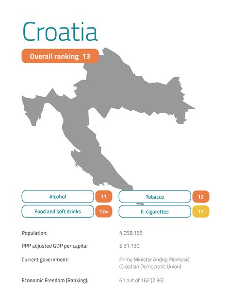 Croatia Nanny State Index