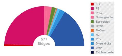 La Composition De La Nouvelle Assemblée Nationale Après Les élections