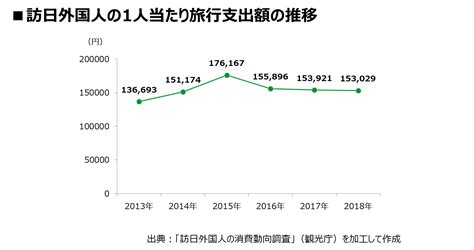 訪日外国人数の推移は？訪日の目的と、国別・費目別消費額から消費動向を探る 知るギャラリー By Intage