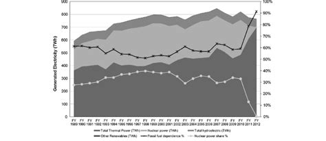 Historic Electricity Generation Mix Imported Fossil Fuel Dependence