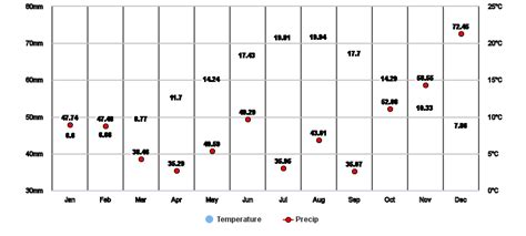 Honfleur, Calvados, FR Climate Zone, Monthly Averages, Historical ...