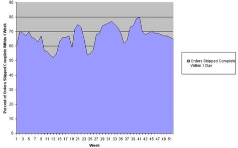 Using Your Initial Order Fill Rate To Measure Your Customer Service