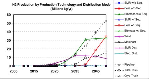 Hydrogen Production Pathways All U S Scenario 3 With C Policy Download Scientific Diagram