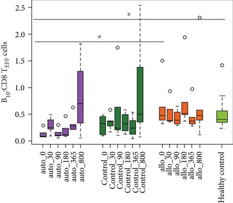 Comparison Of Regulatory B And Effector T Cell Subset Distribution In