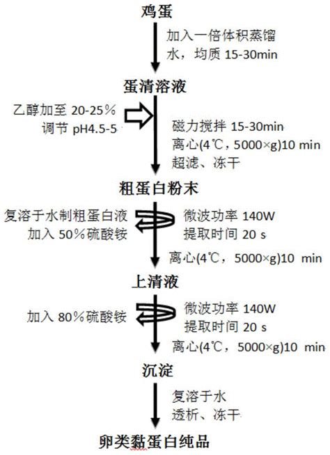 从鸡蛋清中高效提取卵类黏蛋白的方法与流程