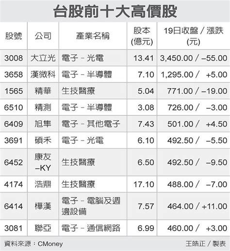 大昌證券廖維凌 百元俱樂部陣容變大 有利推升大盤 ~ 大昌證券樹林廖維凌