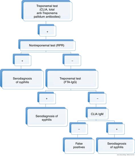 Usefulness Of New Automated Treponemal Tests In The Diagnosis Of Early