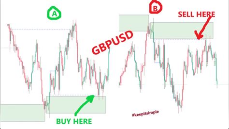 How To Catch 100 Pips A Day On Gbpusd Bearish And Bullish Version For