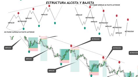 Estructura de mercado Básica para principiantes en SMART MONEY TRADING