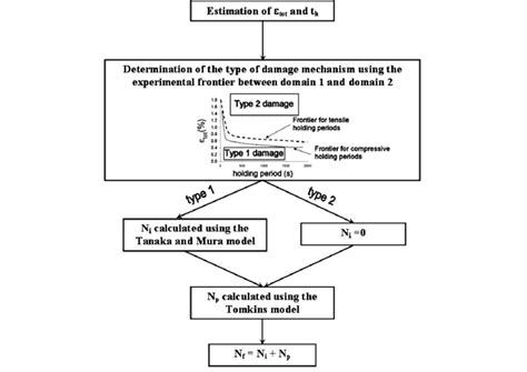 Flowchart Of The Creep Fatigue Lifetime Prediction Model Tot ¼ D Fat þ