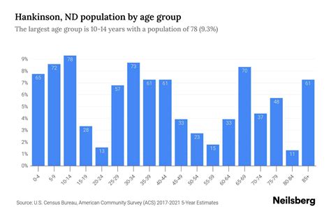 Hankinson, ND Population by Age - 2023 Hankinson, ND Age Demographics | Neilsberg