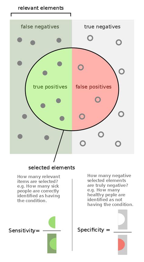 Difference Between Sensitivity And Specificity Compare The Difference