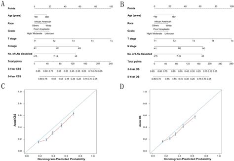 The Calibration Plots For Predicting Css And Os Of Gastric Cancer