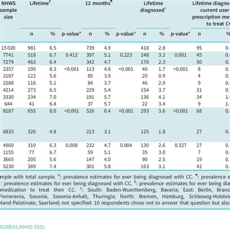 Prevalence Estimates Of Chronic Cough Cc In The National Health And Download Scientific