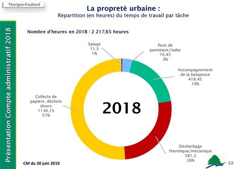 Commune De Thorigné Fouillard COMPTE ADMINISTRATIF ppt télécharger