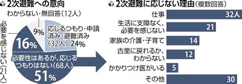 能登地震の「2次避難」、仕事や子育てがハードルに被災者アンケート調査 読売新聞