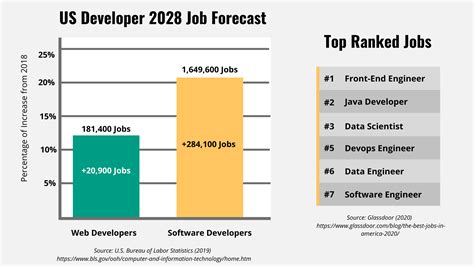 It Jobs Outlook 2024 Elita Heloise